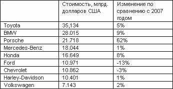 Самые дорогие автобренды мира Самые дорогие автобренды мира