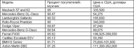 Cамые женские и мужские автомобили от Forbes Cамые женские и мужские автомобили от Forbes