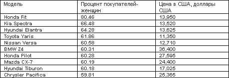 Cамые женские и мужские автомобили от Forbes Cамые женские и мужские автомобили от Forbes