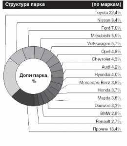 Перспективы Toyota в России