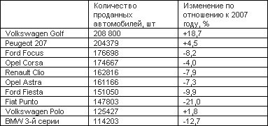 Самые продаваемые автомобили в Европе и России Самые продаваемые автомобили в Европе и России