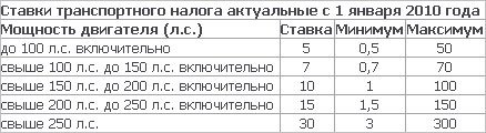 Совет Федерации одобрил новую редакцию закона о повышении транспорного налога Совет Федерации одобрил новую редакцию закона о повышении транспорного налога